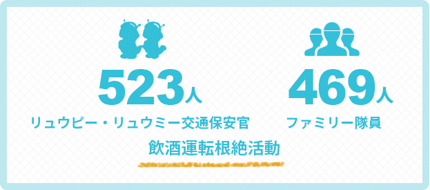 飲酒運転根絶活動 リュウミー・リュウピー交通保安官 523人 ファミリー隊員 469人